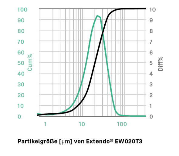 Extendo Tabelle 2